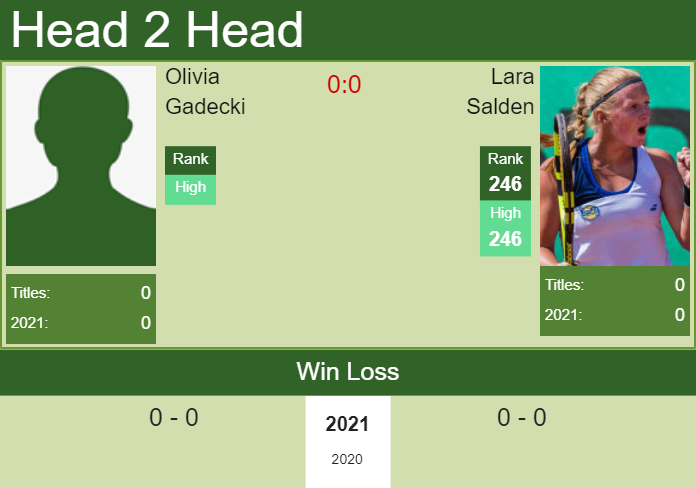Prediction and head to head Olivia Gadecki vs. Lara Salden
