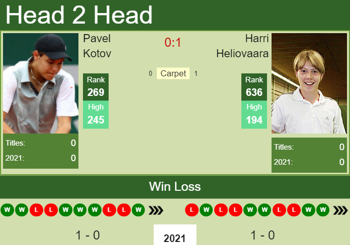 H2H, PREDICTION Pavel Kotov vs Harri Heliovaara | Antalya odds, preview, pick Prediction and head to head Pavel Kotov vs. Harri Heliovaara
