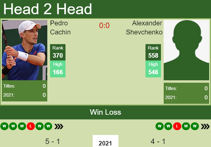 Prediction and head to head Pedro Cachin vs. Alexander Shevchenko