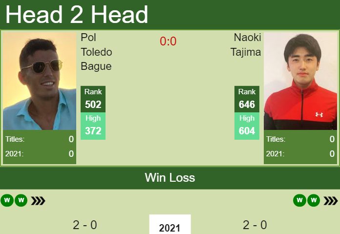H2H, PREDICTION Pol Toledo Bague vs Naoki Tajima | Cairo odds, preview, pick Prediction and head to head Pol Toledo Bague vs. Naoki Tajima