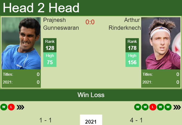 Prediction And Head To Head Prajnesh Gunneswaran Vs. Arthur Rinderknech Qch69gbkq8 Prediction and head to head Prajnesh Gunneswaran vs. Arthur Rinderknech