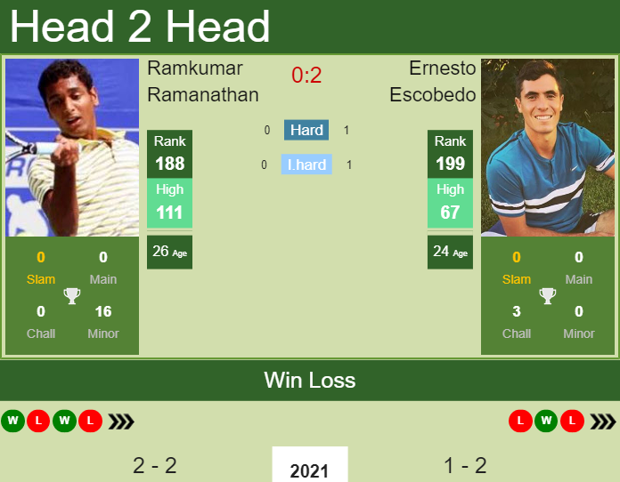 Ernesto Escobedo vs. Ramkumar Ramanathan the Antalya Challenger