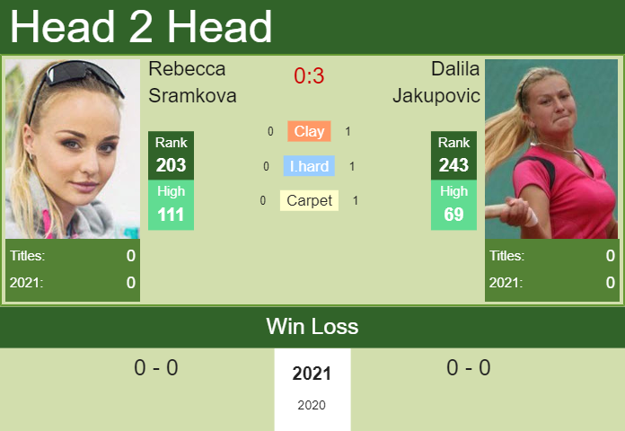 Prediction and head to head Rebecca Sramkova vs. Dalila Jakupovic
