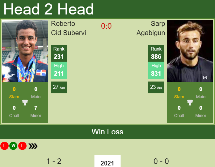 Roberto Cid Subervi vs. Sarp Agabigun the Antalya Challenger