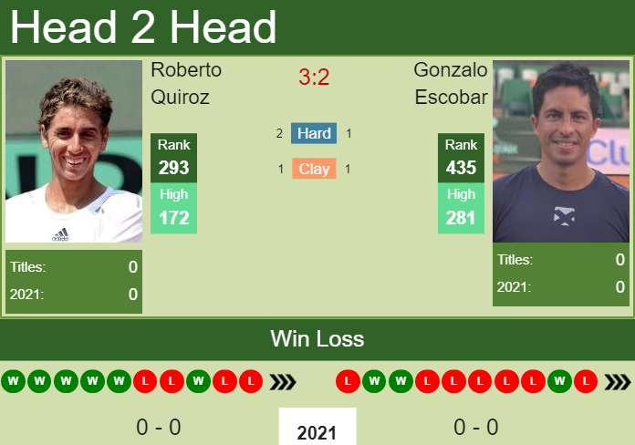Prediction And Head To Head Roberto Quiroz Vs. Gonzalo Escobar Fd1xhsojlq Prediction and head to head Roberto Quiroz vs. Gonzalo Escobar