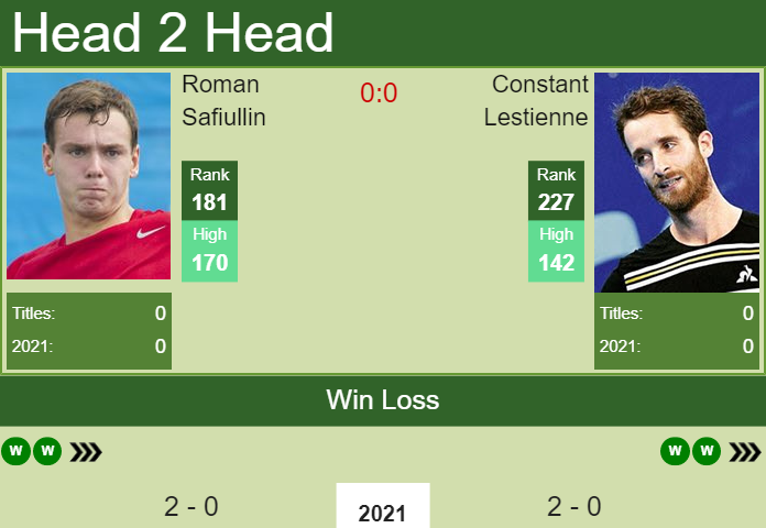 Prediction and head to head Roman Safiullin vs. Constant Lestienne