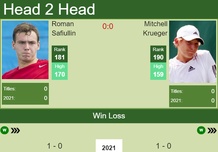 Prediction And Head To Head Roman Safiullin Vs. Mitchell Krueger 4zl0cgesze Prediction and head to head Roman Safiullin vs. Mitchell Krueger