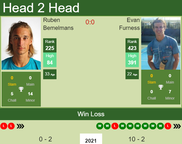 Prediction and head to head Ruben Bemelmans vs. Evan Furness