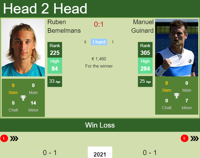Prediction and head to head Ruben Bemelmans vs. Manuel Guinard