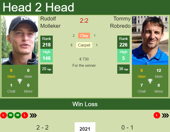 Tommy Robredo vs. Rudolf Molleker the Antalya Challenger