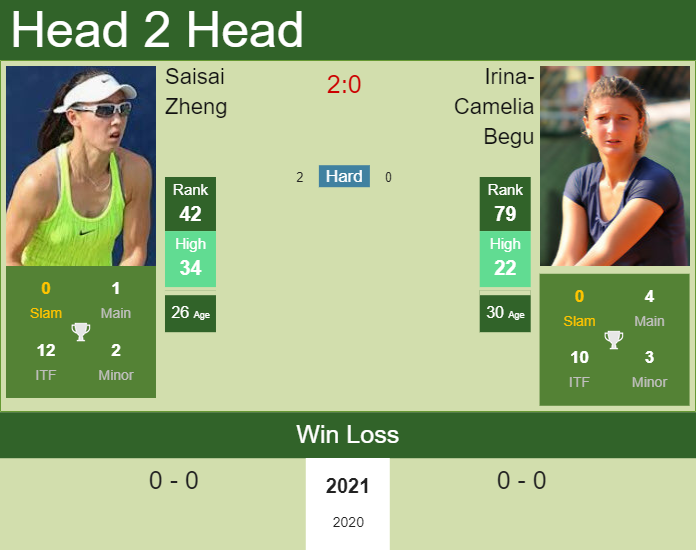 Prediction and head to head Saisai Zheng vs. Irina-Camelia Begu