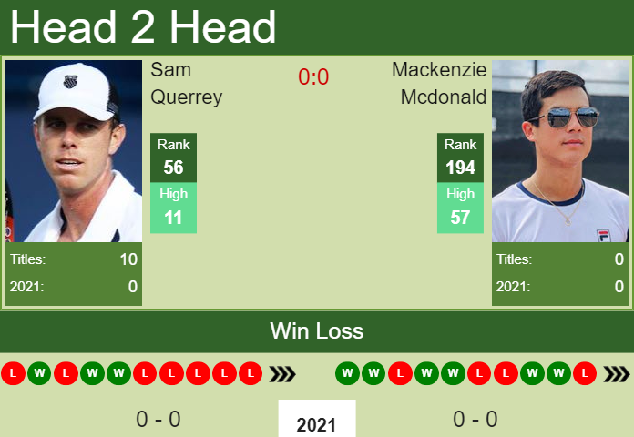 Prediction And Head To Head Sam Querrey Vs. Mackenzie Mcdonald 152xyfdptd Prediction and head to head Sam Querrey vs. Mackenzie Mcdonald