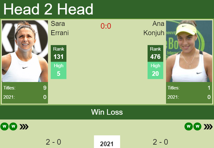 Prediction and head to head Sara Errani vs. Ana Konjuh