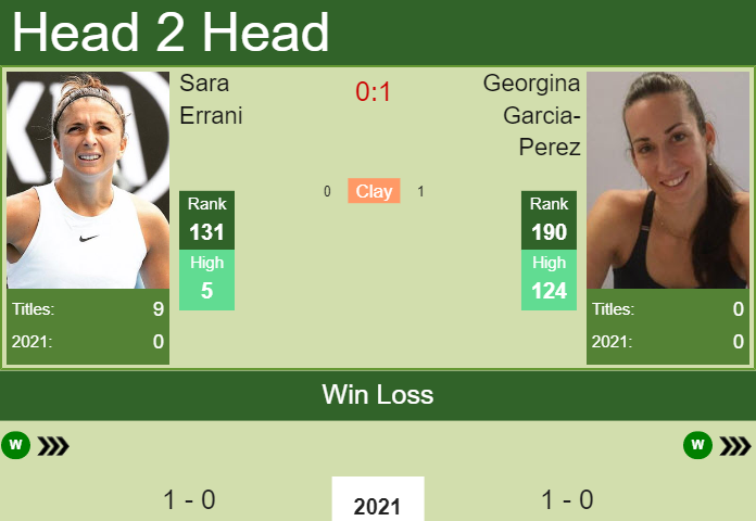 Prediction and head to head Sara Errani vs. Georgina Garcia-Perez