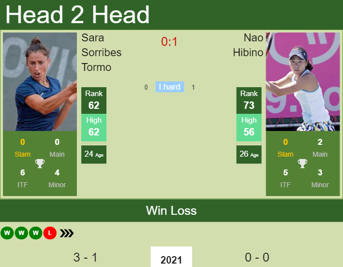 Prediction and head to head Sara Sorribes Tormo vs. Nao Hibino