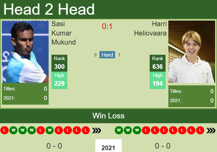 H2H, PREDICTION Sasi Kumar Mukund vs Harri Heliovaara | Antalya odds, preview, pick Prediction and head to head Sasi Kumar Mukund vs. Harri Heliovaara