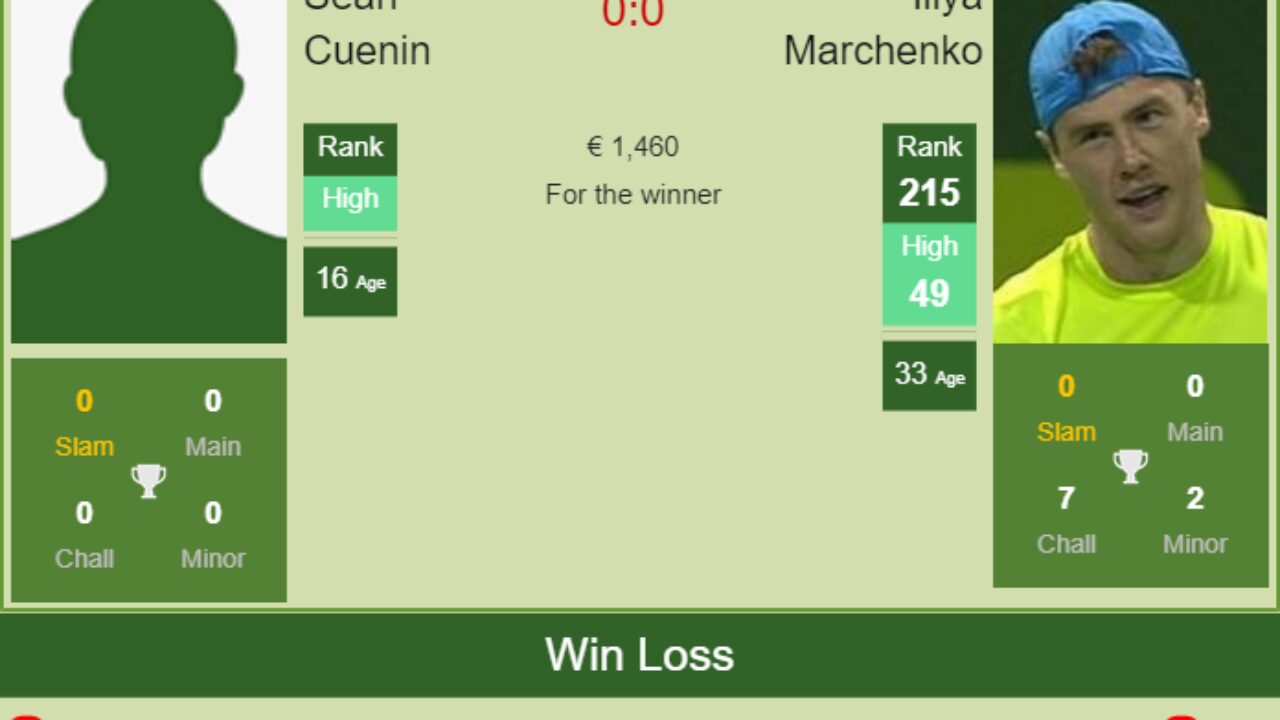 H2H, PREDICTION Sean Cuenin vs Illya Marchenko Quimper Challenger odds, preview, pick - Tennis Tonic