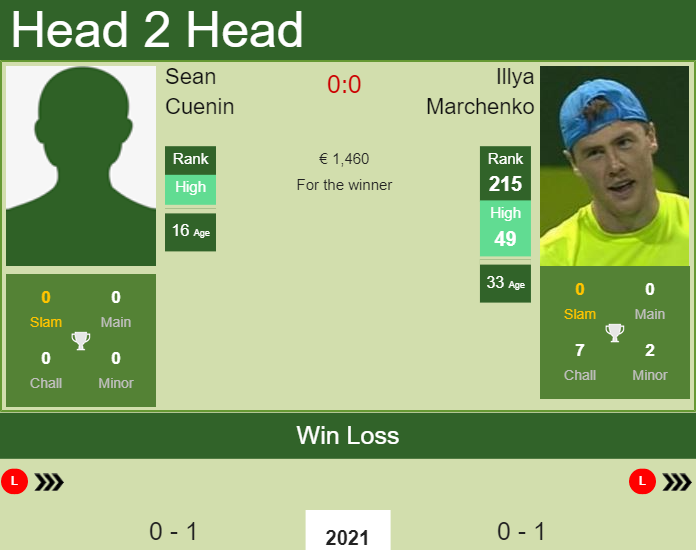 Prediction and head to head Sean Cuenin vs. Illya Marchenko