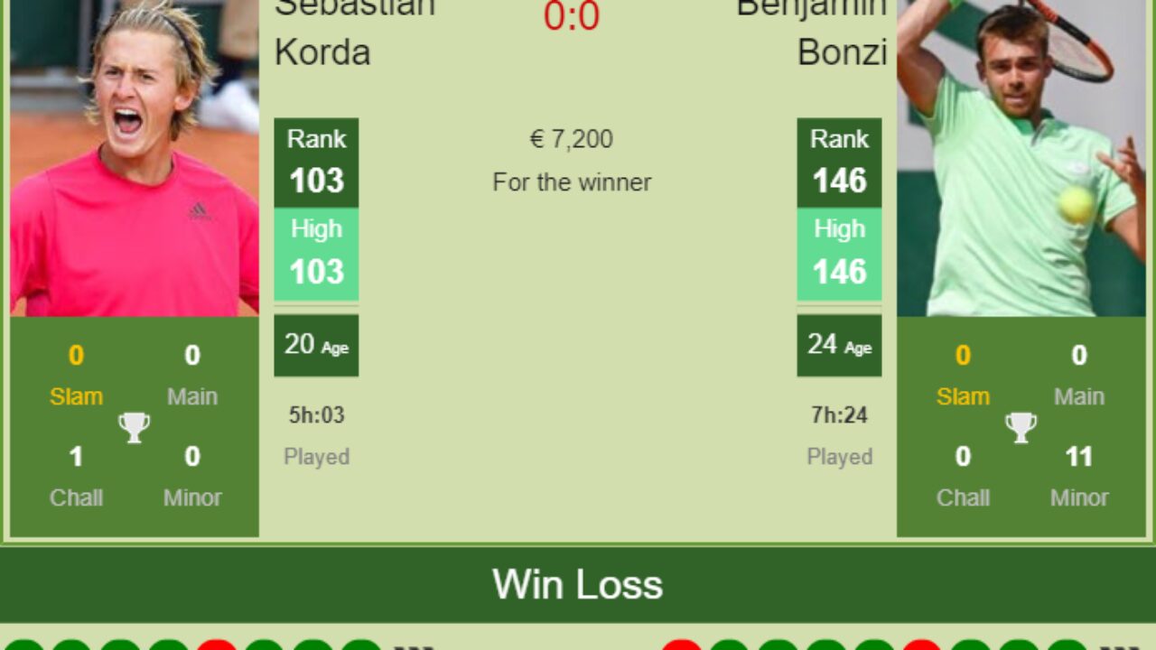 H2H, PREDICTION Sebastian Korda vs Benjamin Bonzi Quimper Challenger odds, preview, pick - Tennis Tonic