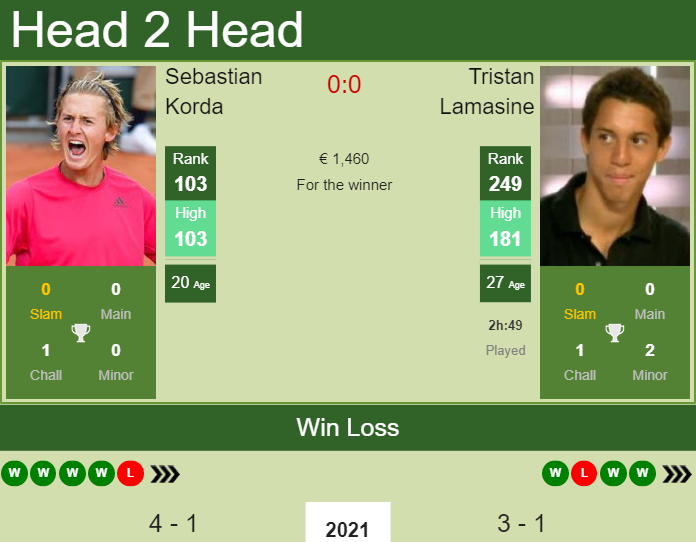 Prediction and head to head Sebastian Korda vs. Tristan Lamasine