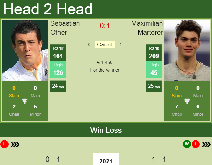 Prediction And Head To Head Sebastian Ofner Vs. Maximilian Marterer M5muggdlge Prediction and head to head Sebastian Ofner vs. Maximilian Marterer