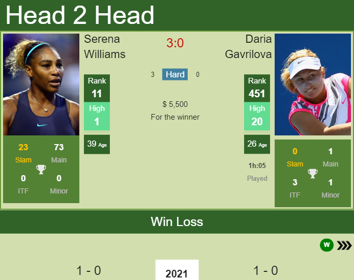 Prediction And Head To Head Serena Williams Vs. Daria Gavrilova Hkwbmirkfj Prediction and head to head Serena Williams vs. Daria Gavrilova