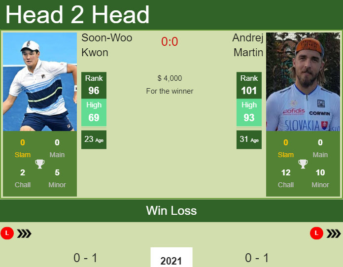 H2H PREDICTION Soon Woo Kwon vs Andrej Martin Melbourne odds