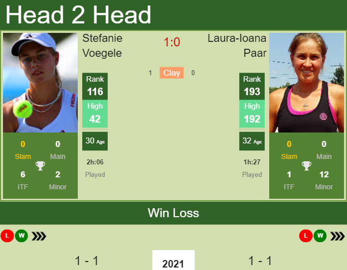 H2H, PREDICTION Stefanie Voegele vs Laura-Ioana Paar | Andrezieux-Boutheon odds, preview, pick Prediction and head to head Stefanie Voegele vs. Laura-Ioana Paar