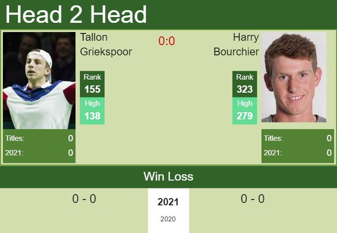 Prediction And Head To Head Tallon Griekspoor Vs. Harry Bourchier Ahcd3cenmo Prediction and head to head Tallon Griekspoor vs. Harry Bourchier
