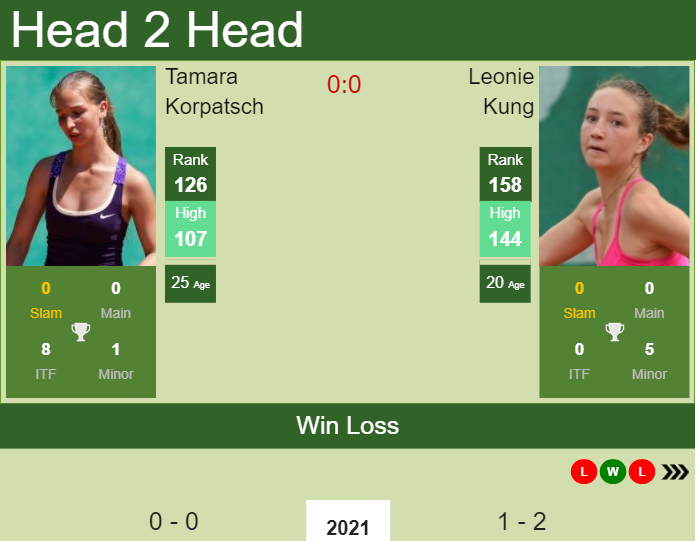 H2H, PREDICTION Tamara Korpatsch vs Leonie Kung | Andrezieux-Boutheon odds, preview, pick Prediction and head to head Tamara Korpatsch vs. Leonie Kung