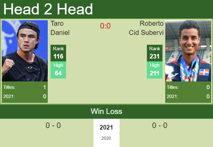 Prediction and head to head Taro Daniel vs. Roberto Cid Subervi