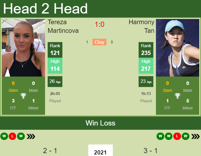 H2H, PREDICTION Tereza Martincova vs Harmony Tan | Andrezieux-Boutheon odds, preview, pick Prediction and head to head Tereza Martincova vs. Harmony Tan