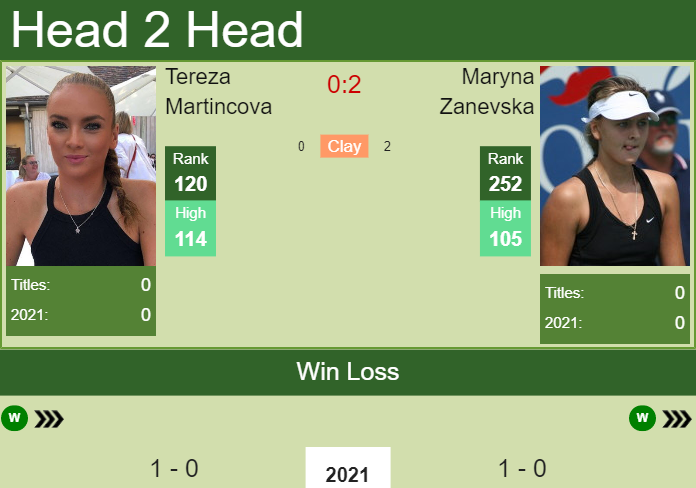 Prediction and head to head Tereza Martincova vs. Maryna Zanevska