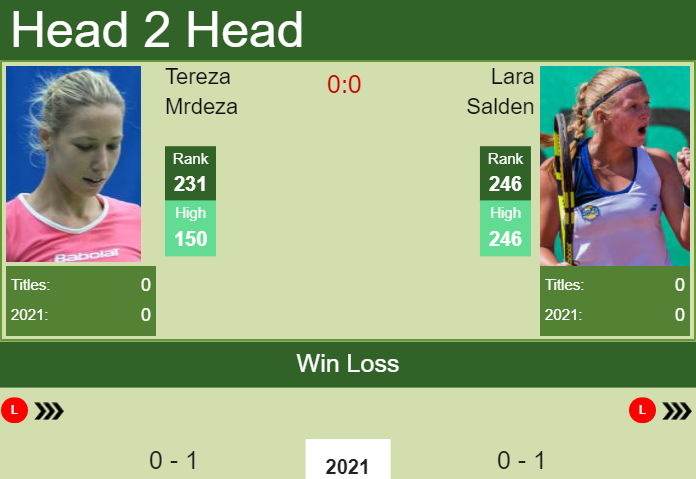 Prediction and head to head Tereza Mrdeza vs. Lara Salden