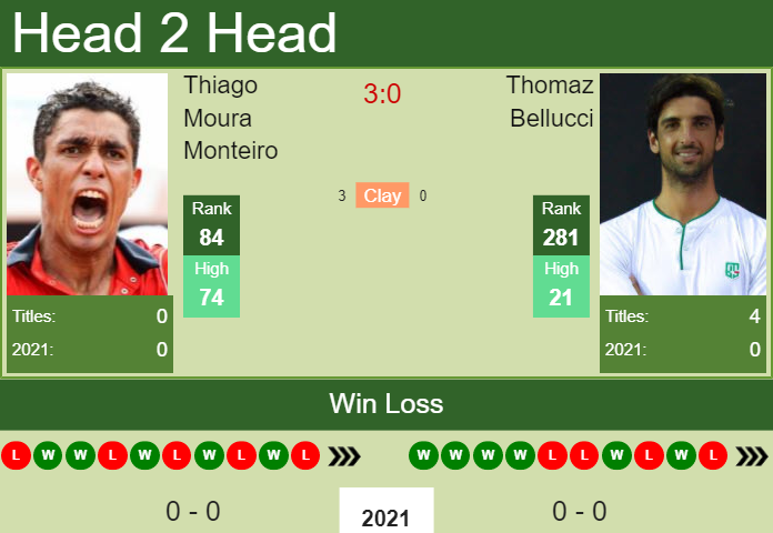 Prediction And Head To Head Thiago Moura Monteiro Vs. Thomaz Bellucci Oyjuquycst Prediction and head to head Thiago Moura Monteiro vs. Thomaz Bellucci