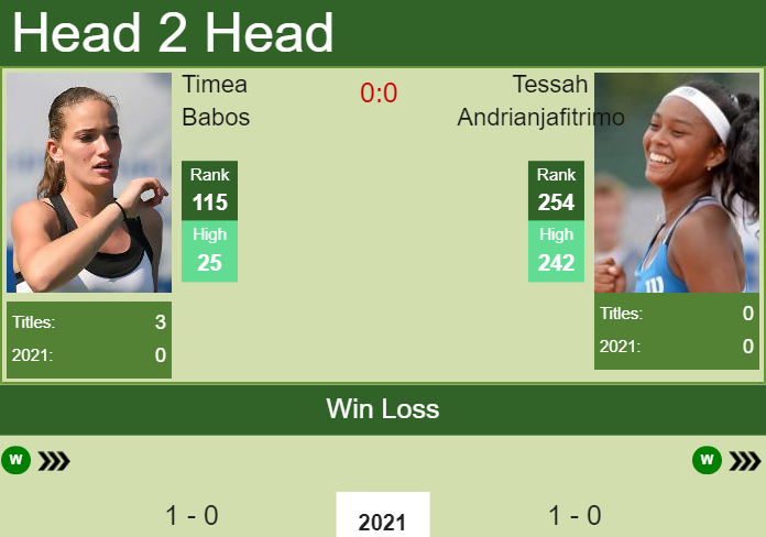 Prediction And Head To Head Timea Babos Vs. Tessah Andrianjafitrimo Rj9zyyg6x1 Prediction and head to head Timea Babos vs. Tessah Andrianjafitrimo