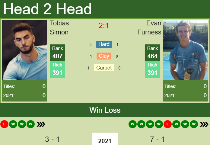 H2H, PREDICTION Tobias Simon vs Evan Furness | Manacor odds, preview, pick Prediction and head to head Tobias Simon vs. Evan Furness