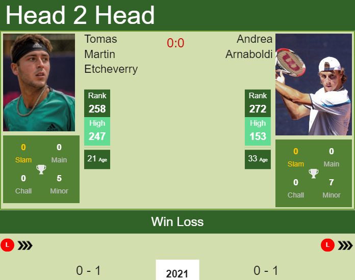 Andrea Arnaboldi vs. Tomas Martin Etcheverry the Antalya Challenger