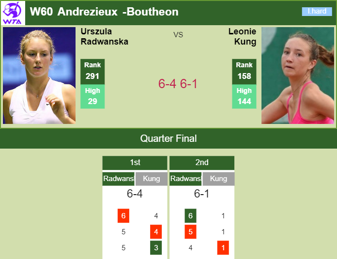 Prediction and head to head Urszula Radwanska vs. Leonie Kung