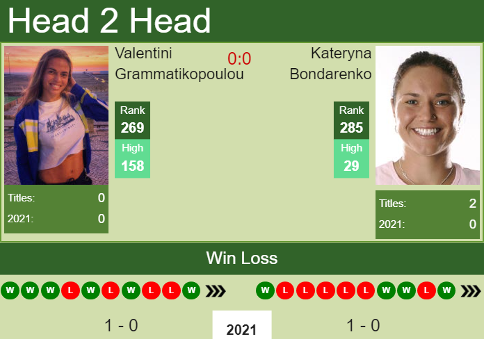 Prediction And Head To Head Valentini Grammatikopoulou Vs. Kateryna Bondarenko Tsfw1zgoic Prediction and head to head Valentini Grammatikopoulou vs. Kateryna Bondarenko