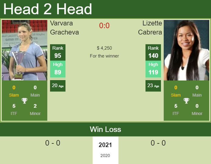 Prediction And Head To Head Varvara Gracheva Vs. Lizette Cabrera 3hoci17aos Prediction and head to head Varvara Gracheva vs. Lizette Cabrera