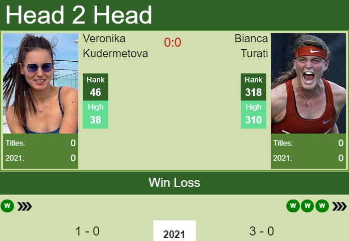 Prediction and head to head Veronika Kudermetova vs. Bianca Turati