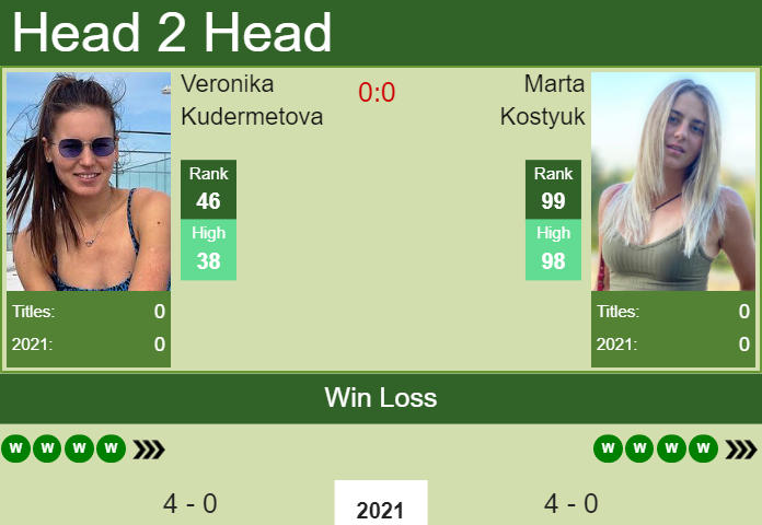 Prediction And Head To Head Veronika Kudermetova Vs. Marta Kostyuk T0shhsfoqe Prediction and head to head Veronika Kudermetova vs. Marta Kostyuk