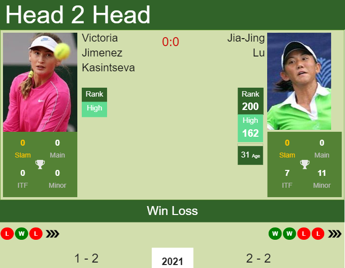 Prediction and head to head Victoria Jimenez Kasintseva vs. Jia-Jing Lu