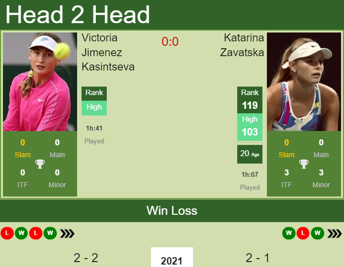 H2H, PREDICTION Victoria Jimenez Kasintseva vs Katarina Zavatska | Andrezieux-Boutheon odds, preview, pick Prediction and head to head Victoria Jimenez Kasintseva vs. Katarina Zavatska