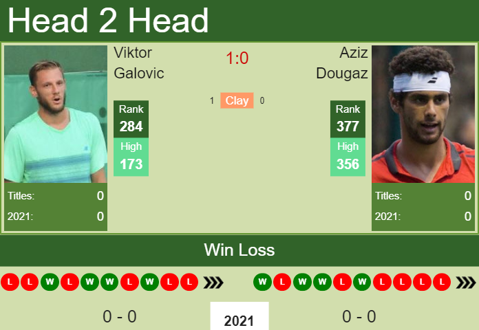 Prediction and head to head Viktor Galovic vs. Aziz Dougaz
