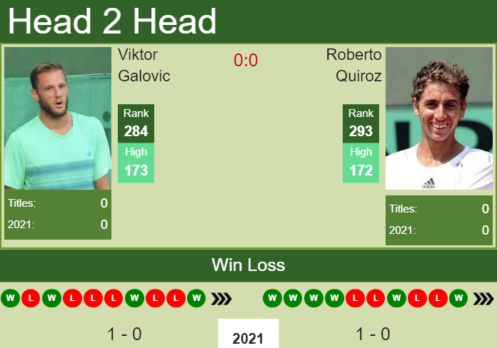 Prediction and head to head Viktor Galovic vs. Roberto Quiroz