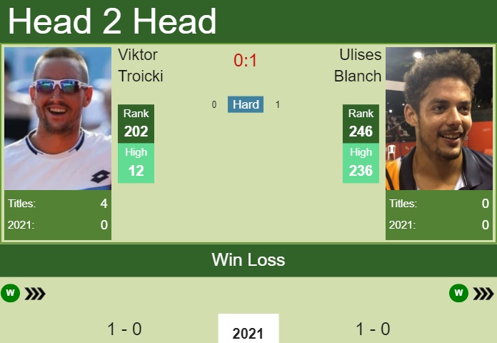 Prediction And Head To Head Viktor Troicki Vs. Ulises Blanch Lcya1b014z Prediction and head to head Viktor Troicki vs. Ulises Blanch