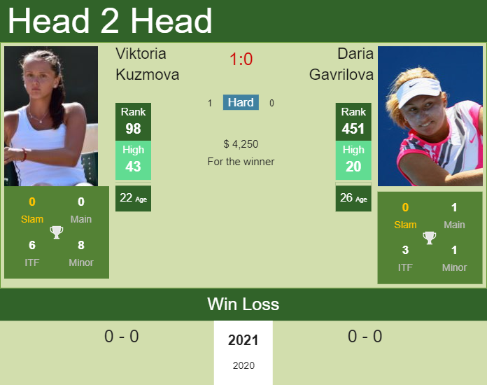 H2H, PREDICTION Viktoria Kuzmova vs Daria Gavrilova | Melbourne odds, preview, pick Prediction and head to head Viktoria Kuzmova vs. Daria Gavrilova