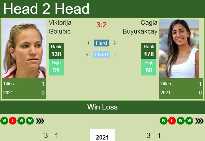 H2H, PREDICTION Viktorija Golubic vs Cagla Buyukakcay | Fujairah odds, preview, pick Prediction and head to head Viktorija Golubic vs. Cagla Buyukakcay